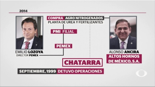 Imagen: Venta de Agro Nitrogenados a Pemex | Fuente: Noticieros Televisa